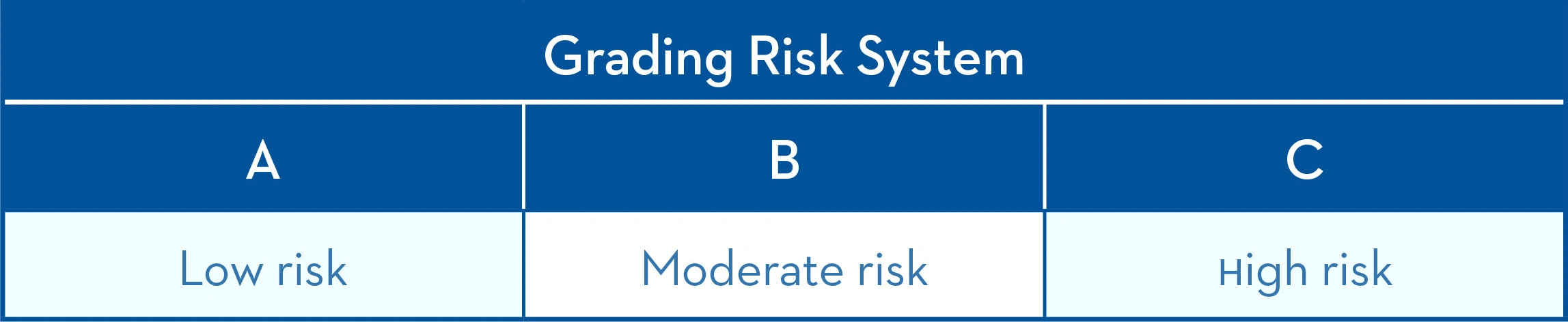 Grading risk system