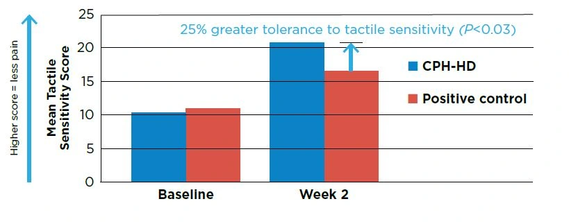  Mean tactile sensitivity scores at Baseline and Week 2. N=69