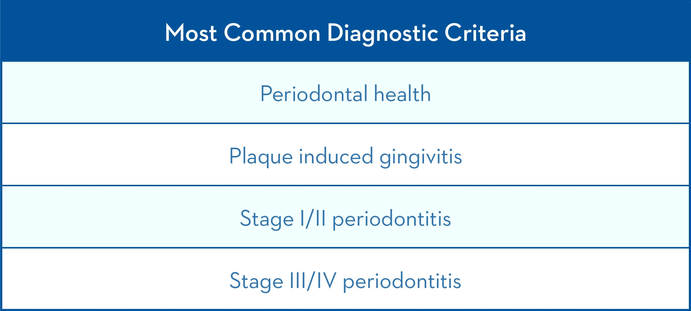 Most common diagnostic criteria.