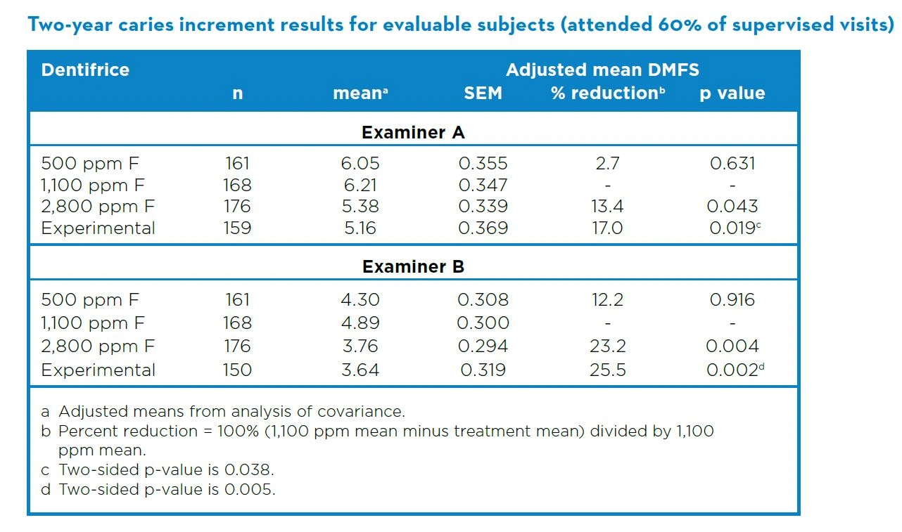 Two-year caries increment results for evaluable subjects