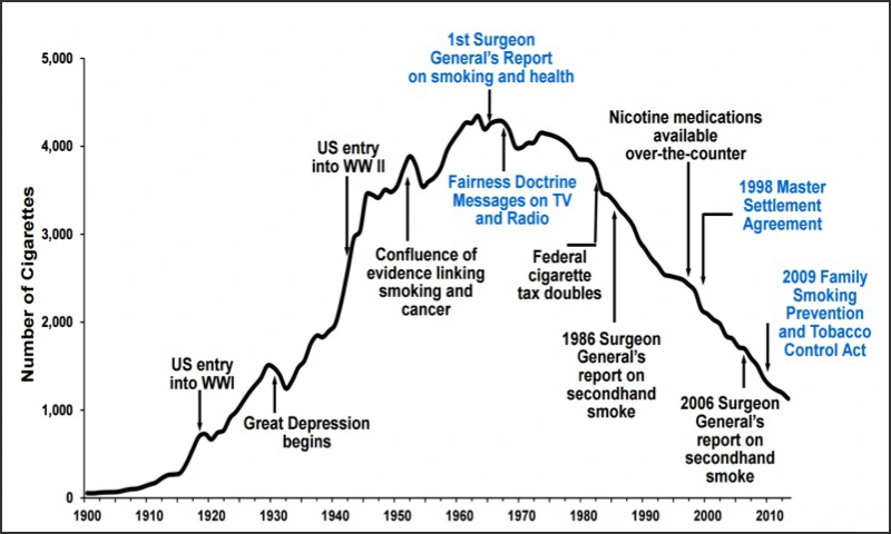 History of Tobacco - Figure 1