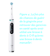 Figure 4. 7,4 fois plus de chances de guérir de la gingivite pour retrouver des gencives en santé après avoir utilisé une brosse à dents à O-R qu’avec une brosse à dents manuelle4.
