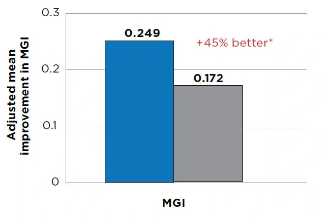 Analysis of Covariance Summary for gingivitis (MGI). Improvement from baseline at Month 2