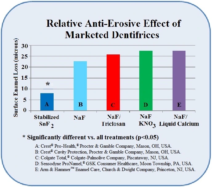 Diagram showing surface enamel loss with marketed dentifrices using a lesion progression model with microradiography.