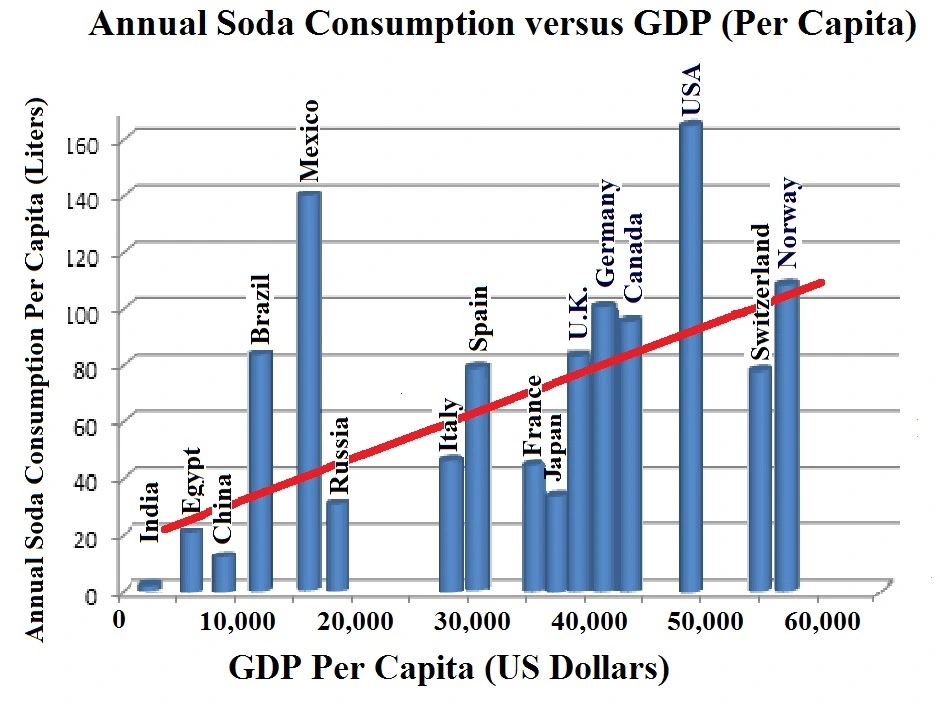 Diagram showing the annual global consumption of sodas vs. GDP per capita.