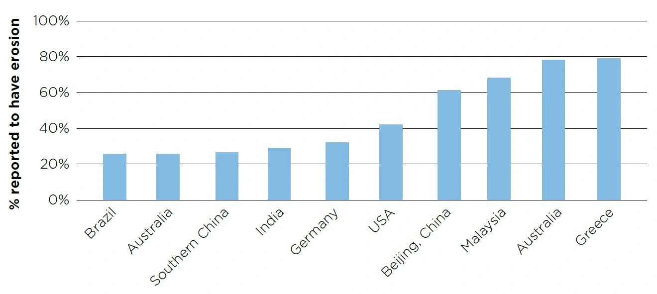 Estimated prevalence in some locations