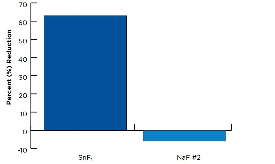 vs. NaF product