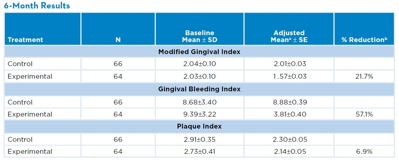 Anti-gingivitis efficacy 6 month results