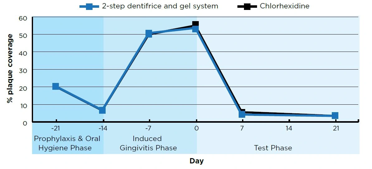 Anti Gingivitis Activity -Image 1