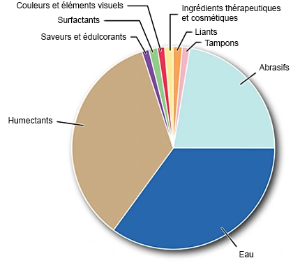 Figure 22. Ingrédients du dentifrice.