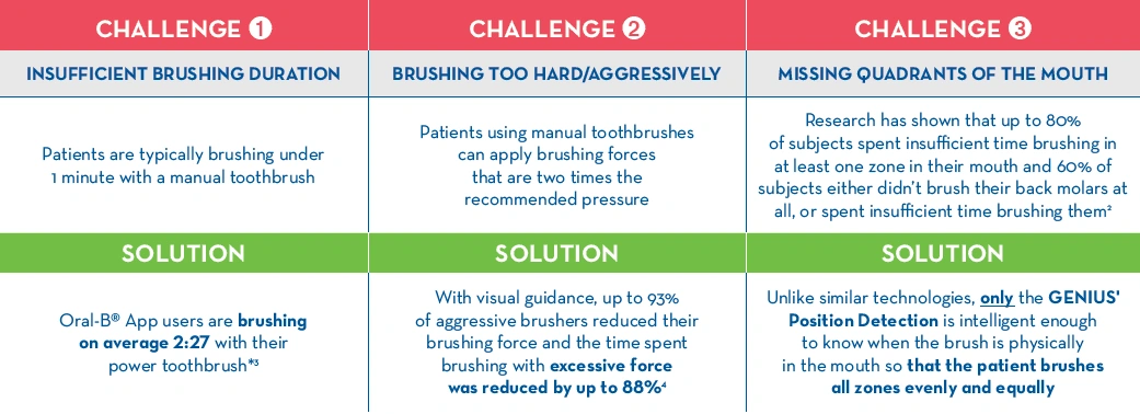Current Challenges In Brushing Behaviours

