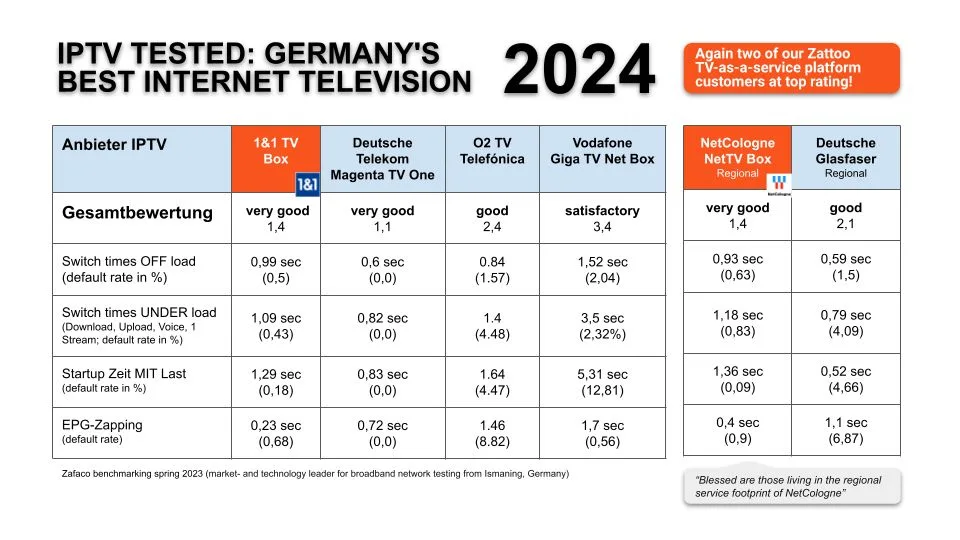 Two Zattoo Customers Score Top Ratings in Imtest Results