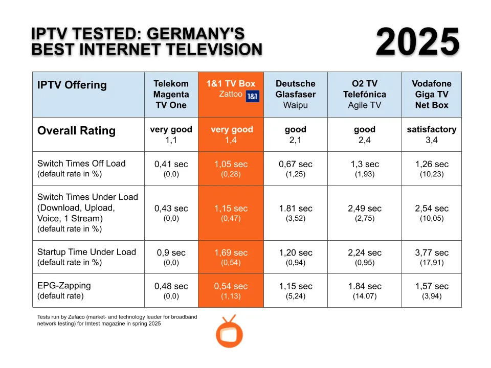 1&1 and Zattoo shine again in Imtest benchmark