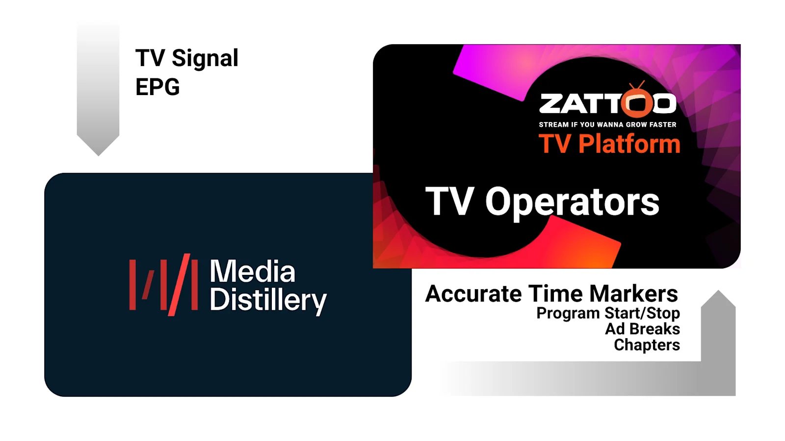 Zattoo collaborates with Media Distillery on new product suite