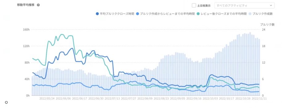 Promasチームの直近半年（2022月5月～11月）のプルリク作成数推移