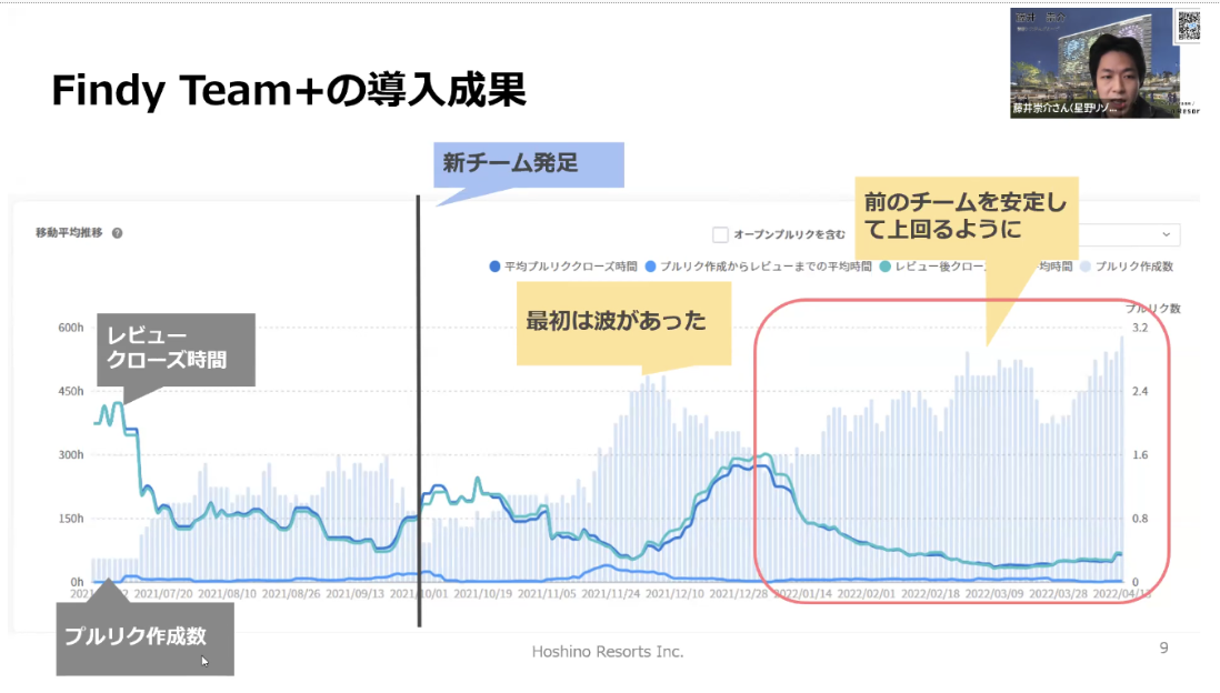 星野リゾート様 FT導入効果