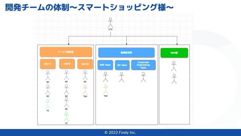 開発チーム体制_スマショ