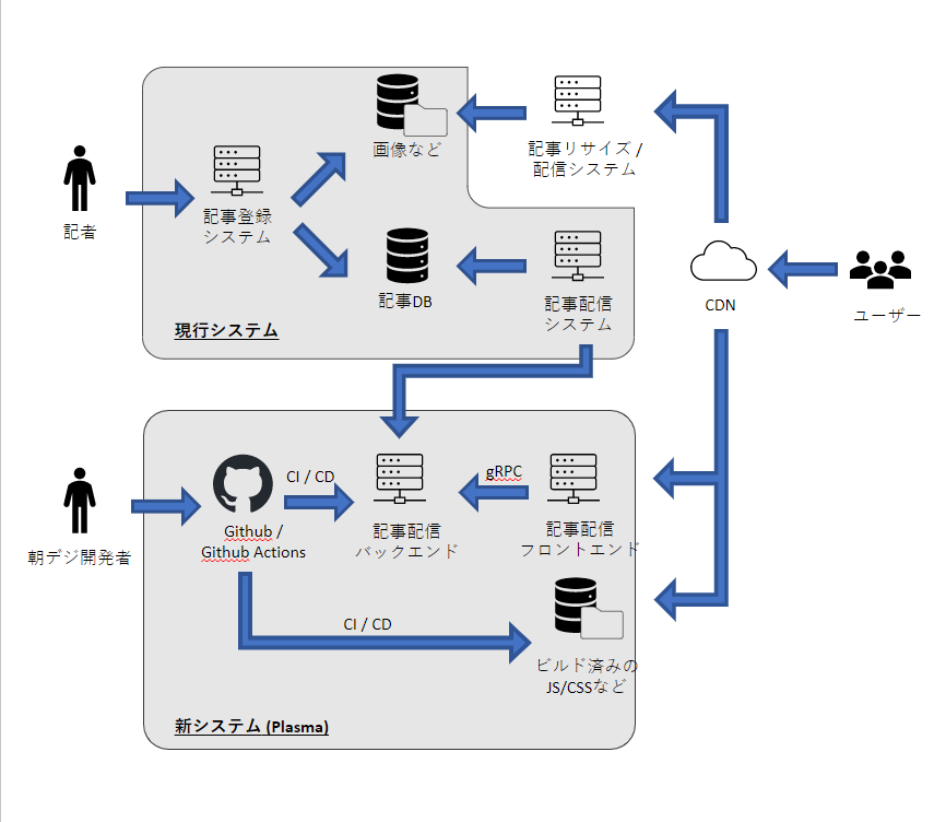 Plasmaシステム構成図