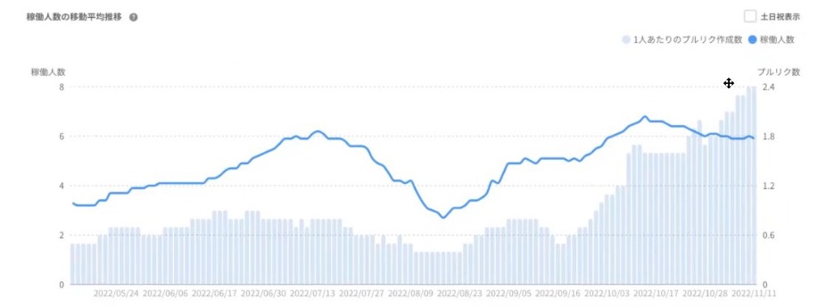 EXSチームの直近半年（2022月5月～11月）の1人あたりのプルリク作成数推移