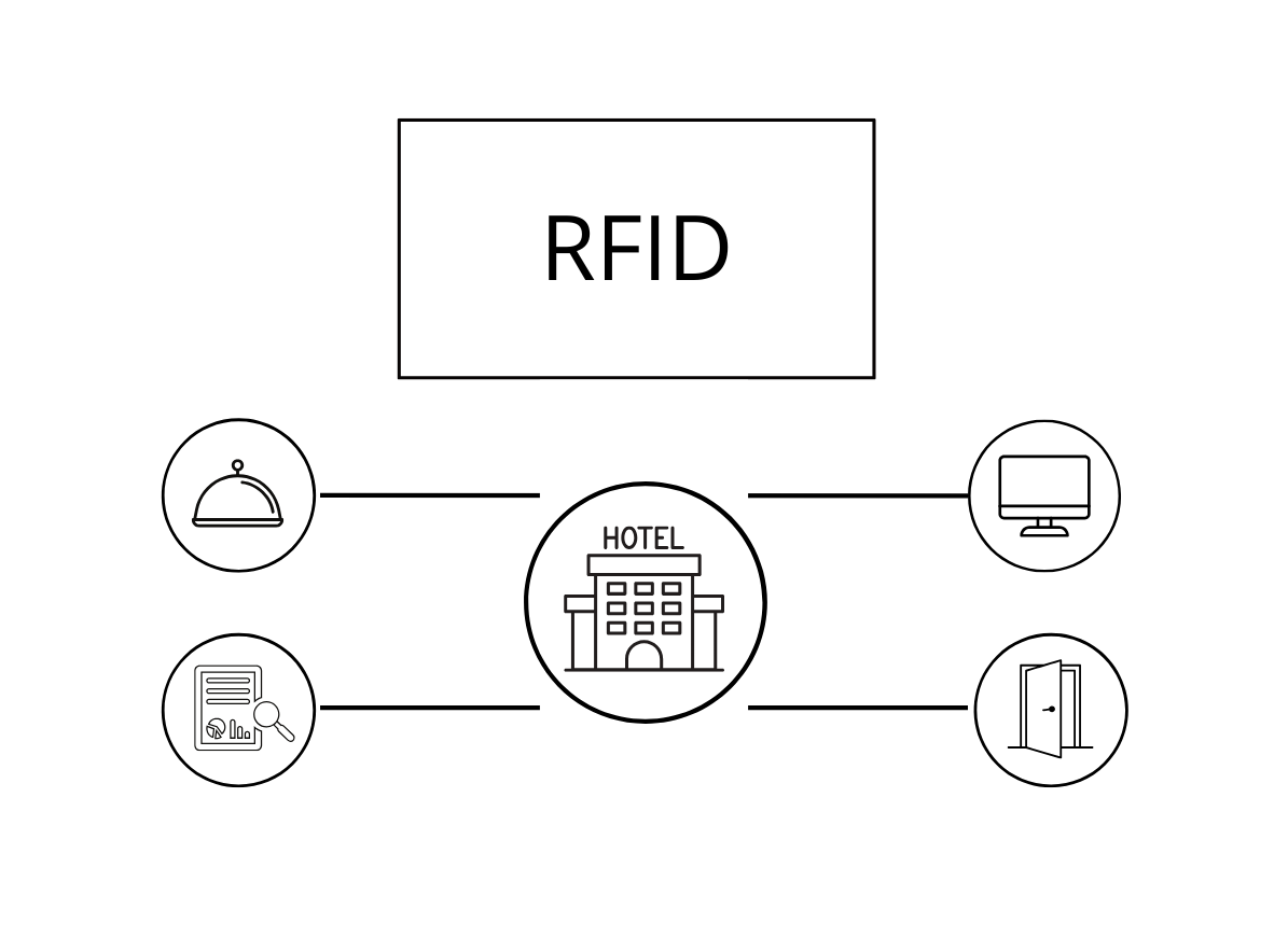 Enhancing Hotel Operations with RFID