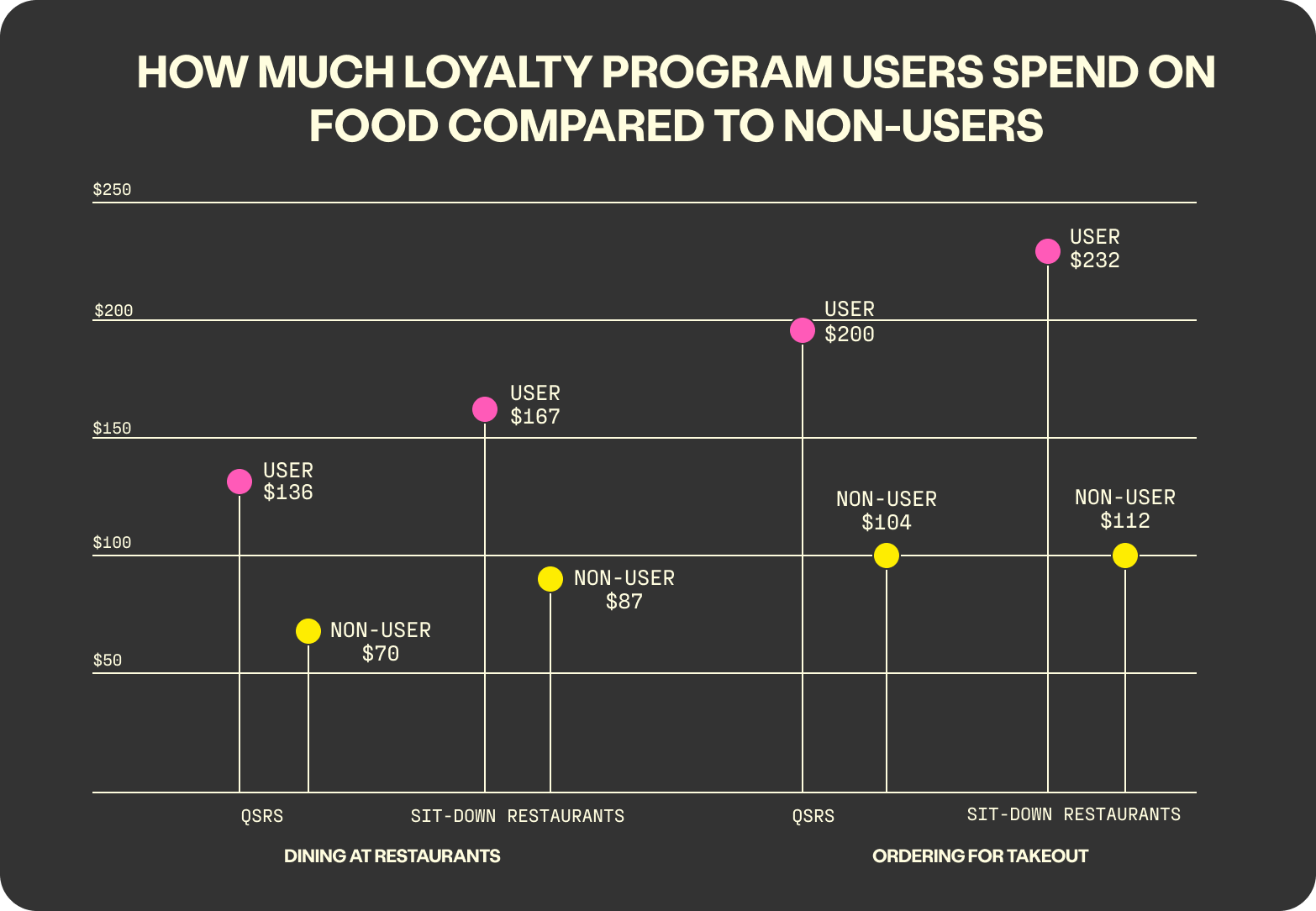 Diners apart of loyalty programs become repeat customers who spend more.