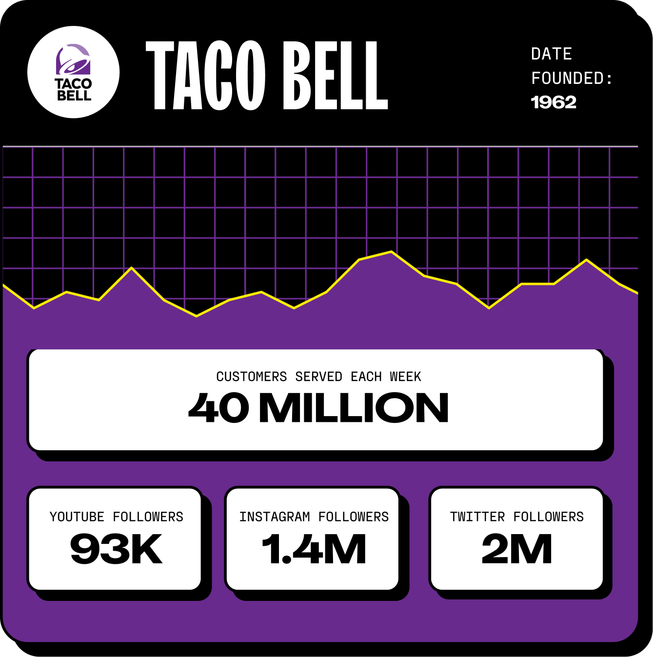 Taco Bell was founded in 1962 and serves more than 40 million customers each week in the U.S. 
