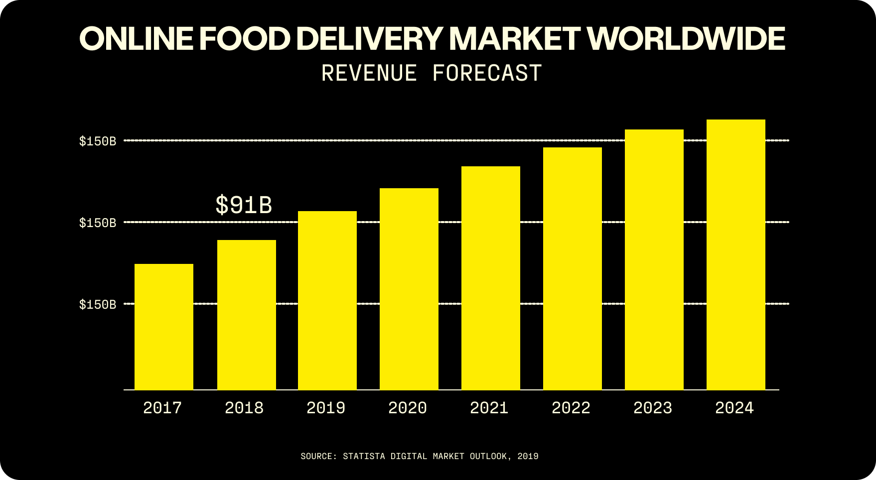 Graphs of virtual kitchens increasing in popularity. Image source: via CNBC 