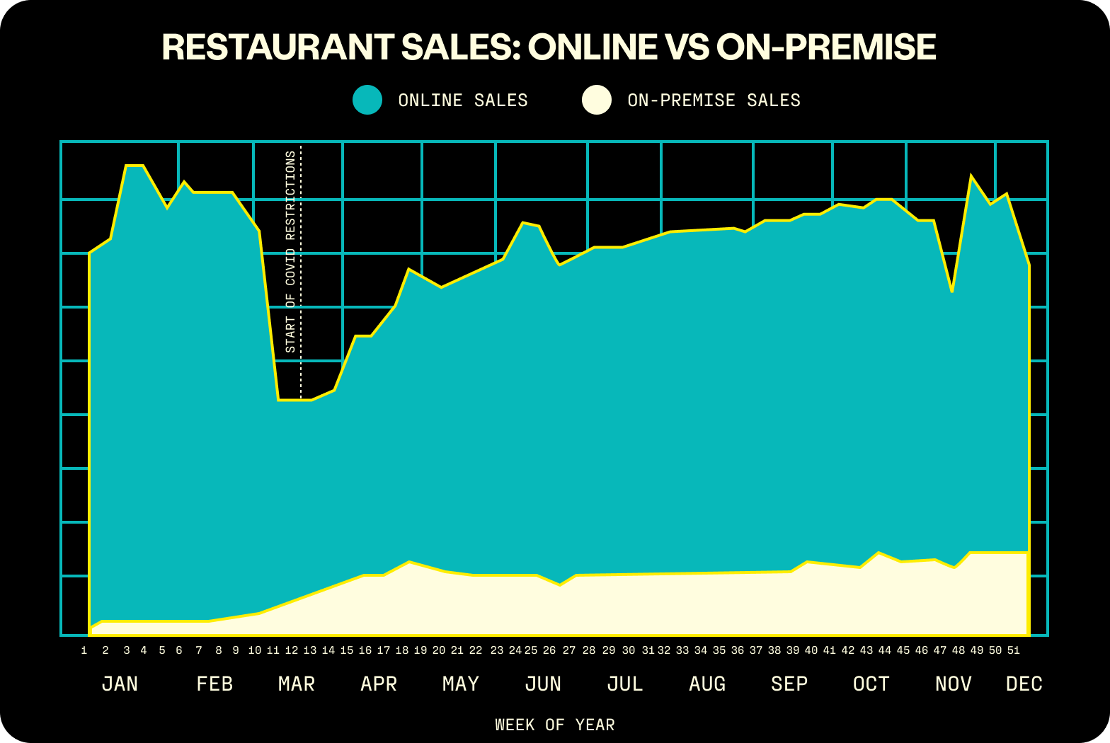 Average total sales per week made on-premises and online in 2020. Source: Paytronix’s Order & Delivery Report: 2021