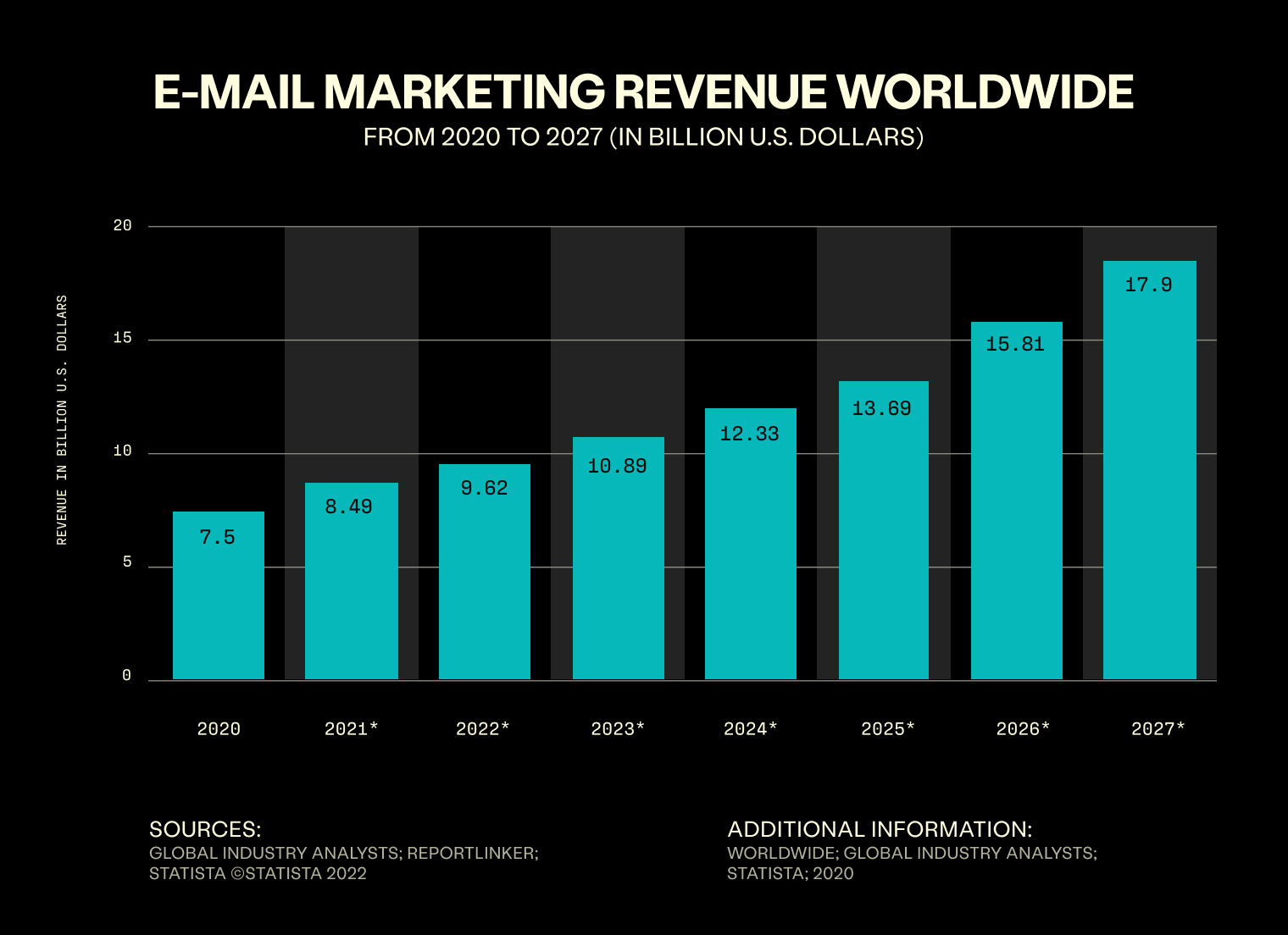 Email marketing revenue worldwide is seen to grow over the next 5 years by 8.62 billion dollars.