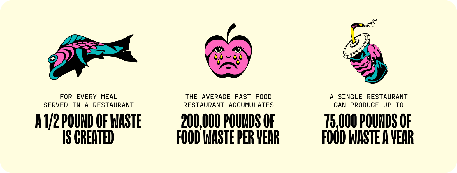 FoodPrint estimates that US restaurants waste 22 to 33 billion pounds of food every year. 
Photo Source: TheDigestOnline.com