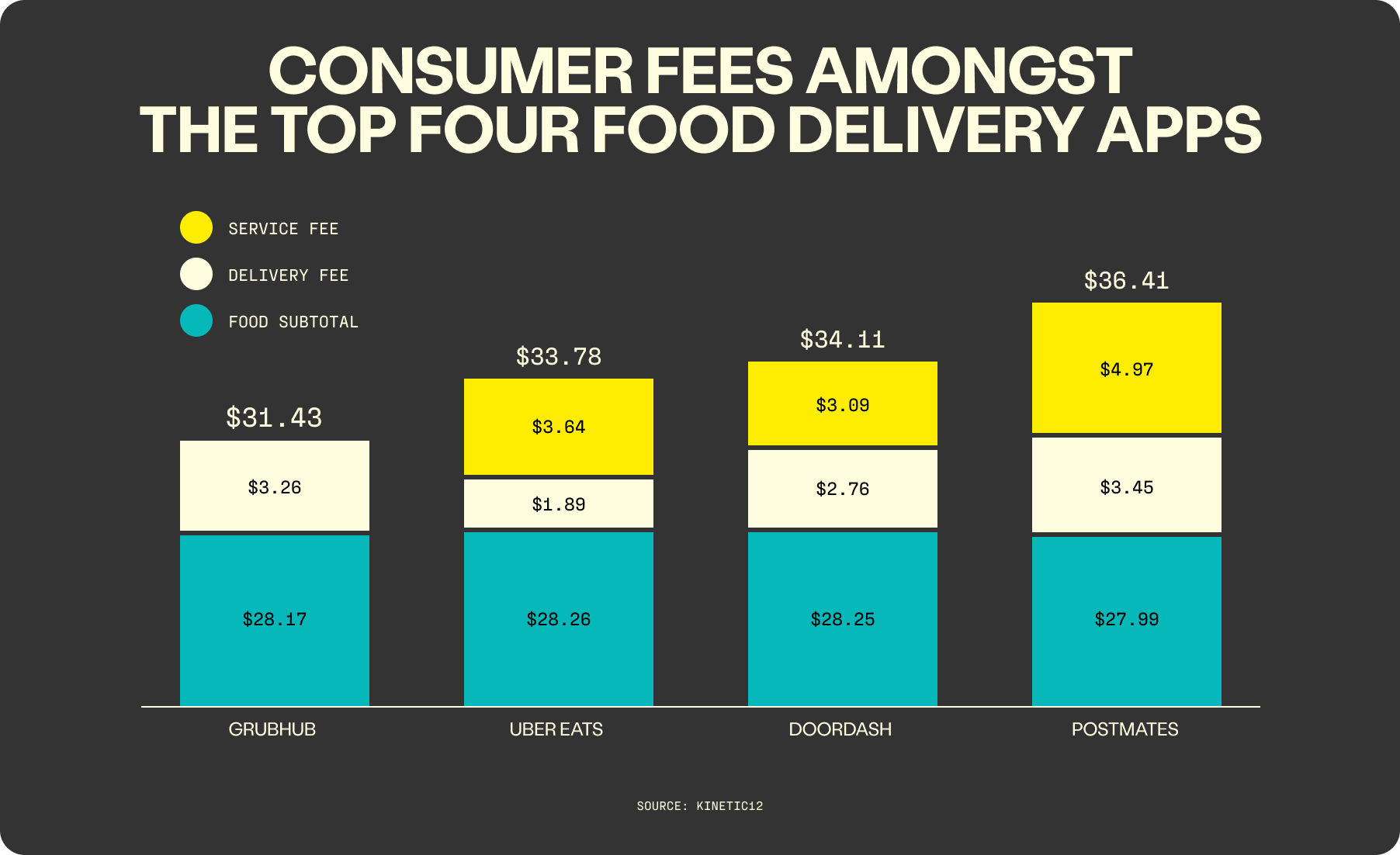 This chart compares consumer fees amongst the top four food delivery apps.