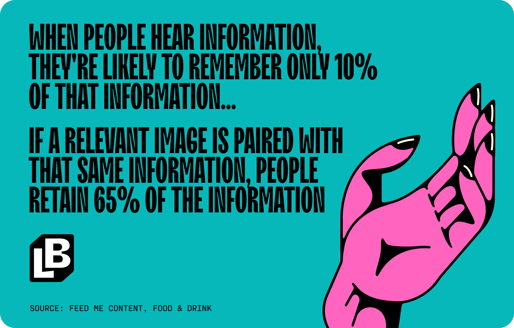“When people hear information, they're likely to remember only 10% of that information [...] if a relevant image is paired with that same information, people retain 65% of the information.” Feed Me Content, Food & Drink. 