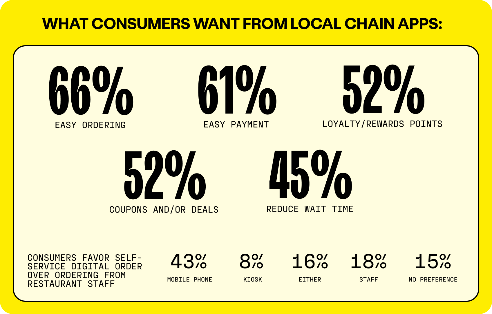 Customers have the strongest preference for mobile ordering.