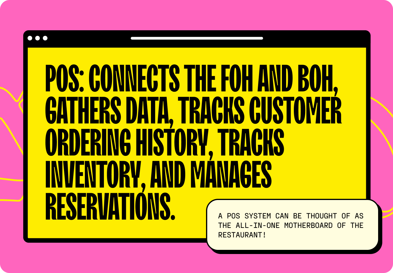 A POS system can be thought of as the all-in-one motherboard of the restaurant. It connects the FOH (front-of-house) and BOH (back-of-house), gathers data, tracks customer ordering history, tracks inventory, and manages reservations. 