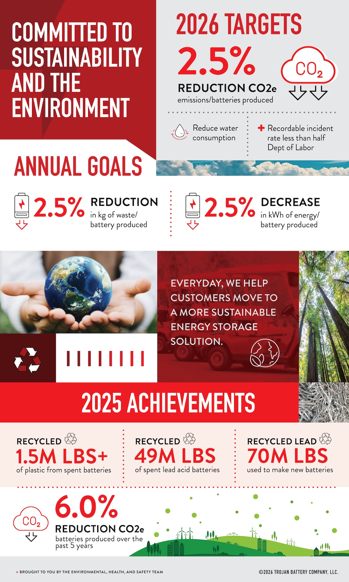 Trojan Battery Company Sustainability Infographic