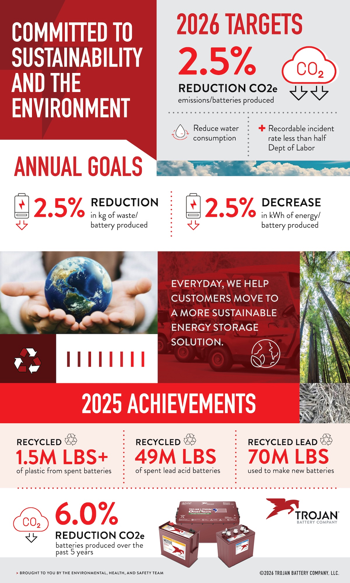 Trojan Battery Company Sustainability Infographic