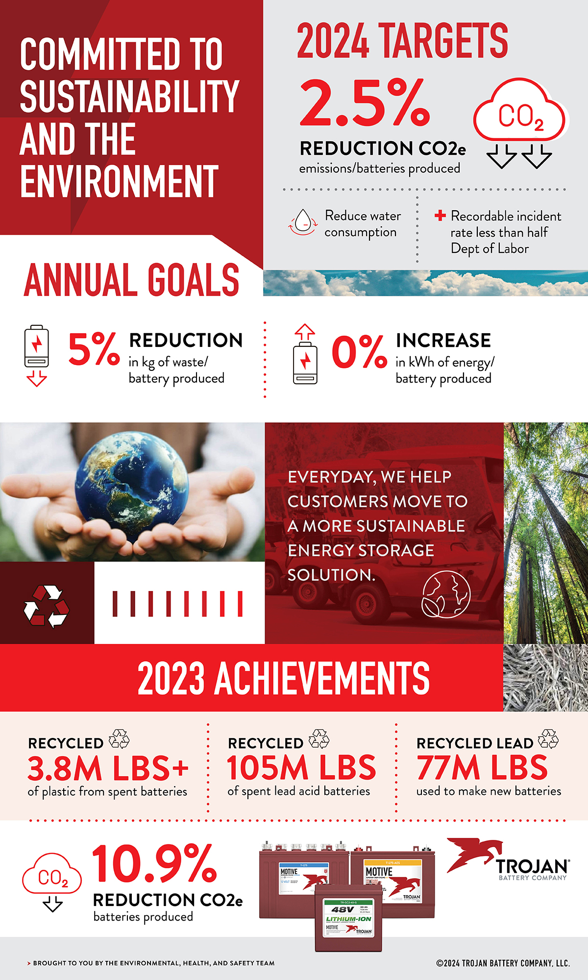 Trojan Battery Company Sustainability Infographic