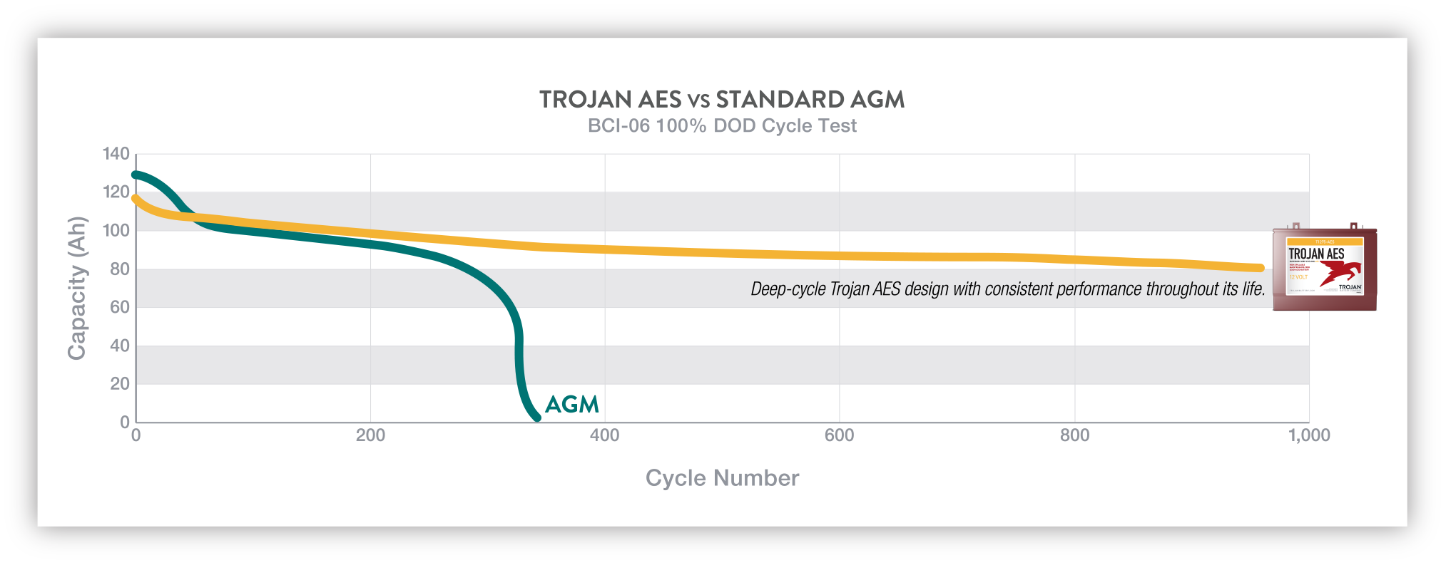 Trojan AES vs Standard AGM Chart
