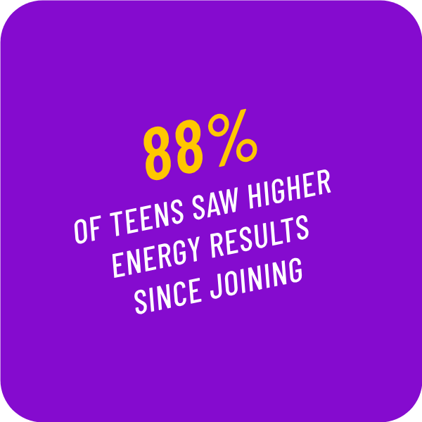 88% of the teens saw higher energy results since joining