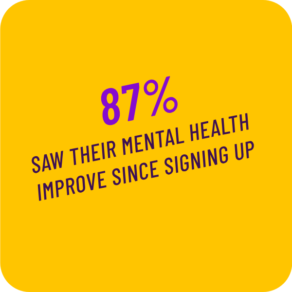 87% Saw their mental health improve since signing up