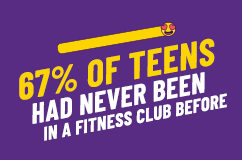 67% of teens had never been in a fitness club before.