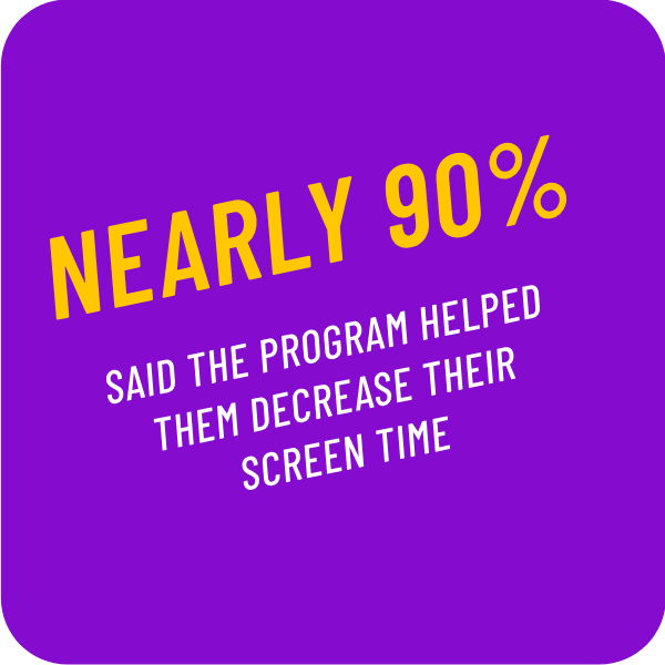 Nearly 90% said the program helped them decrease their screen time