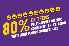 82% of teens felt happier or more confident after using their High School Summer Pass.