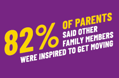 82% of parents said other family members were inspired to get moving.
