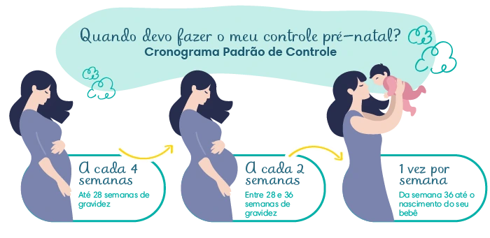 Pré-natal: o que é e quais exames fazer durante a gravidez