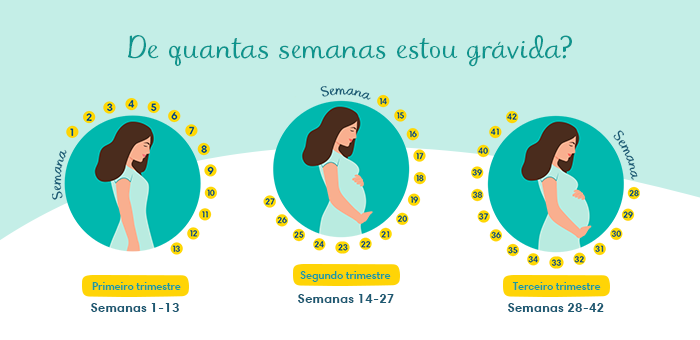 Tua Saúde - Os sintomas da gravidez aparecem, geralmente, a partir da  segunda semana após a relação desprotegida dentro do período fértil. Eles  se intensificam no primeiro mês de gestação e perduram