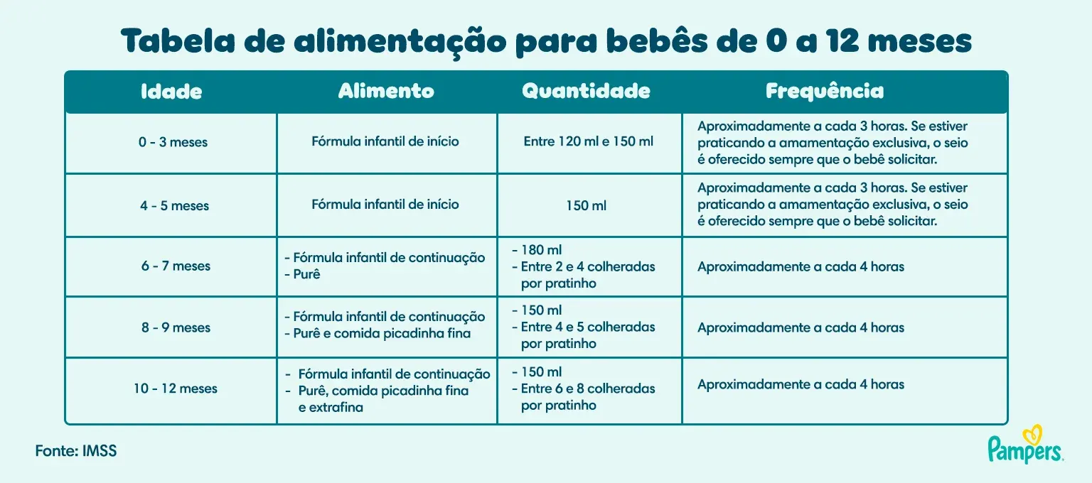 Tabelas de alimentação para bebês de 0 a 12 meses | Pampers® Brasil