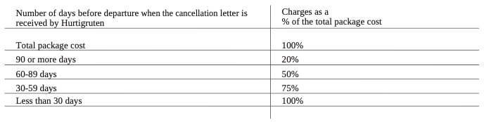 Cancellation policy table