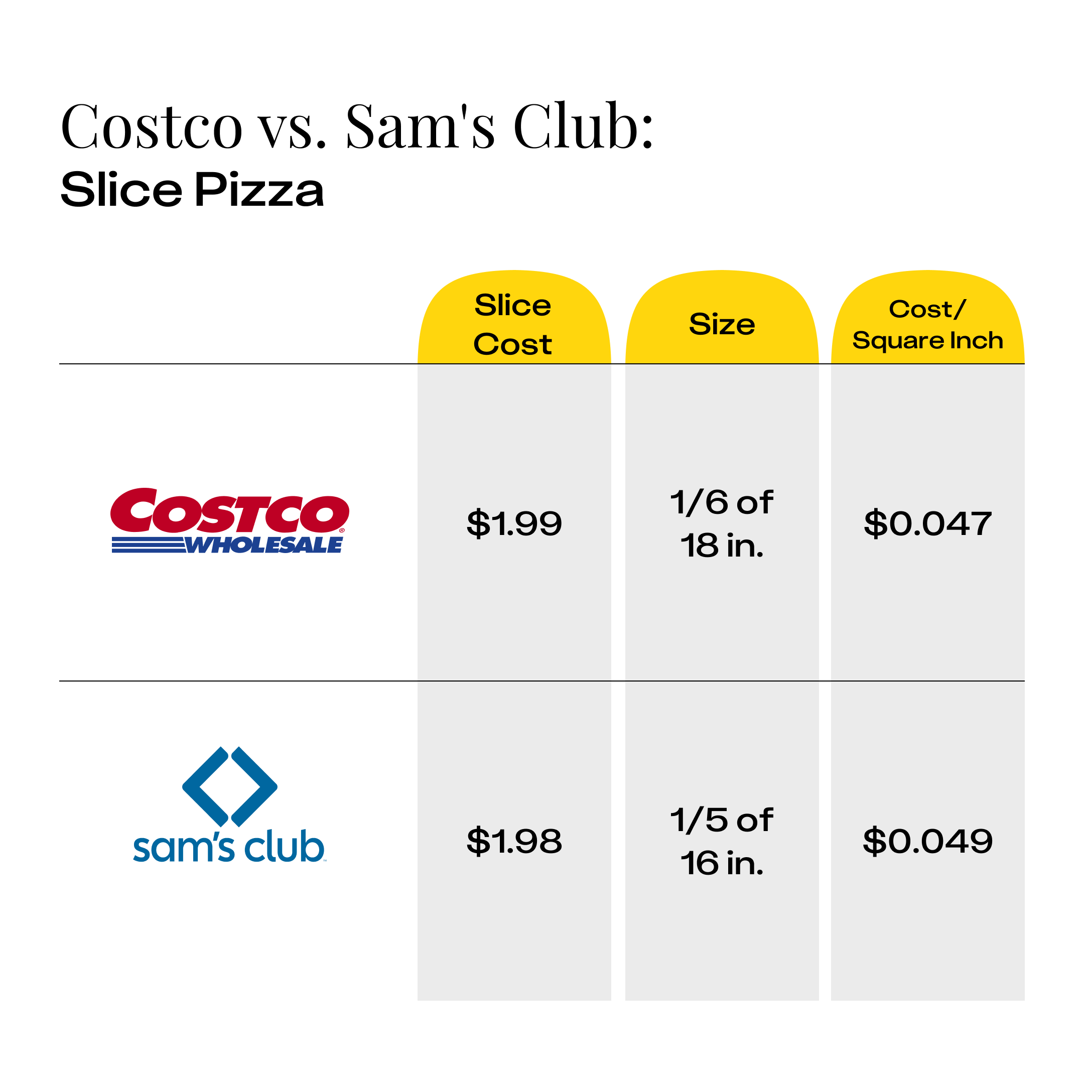Sam's Club Food Court is Beating Costco at Their Own Game; Here's How - The  Krazy Coupon Lady