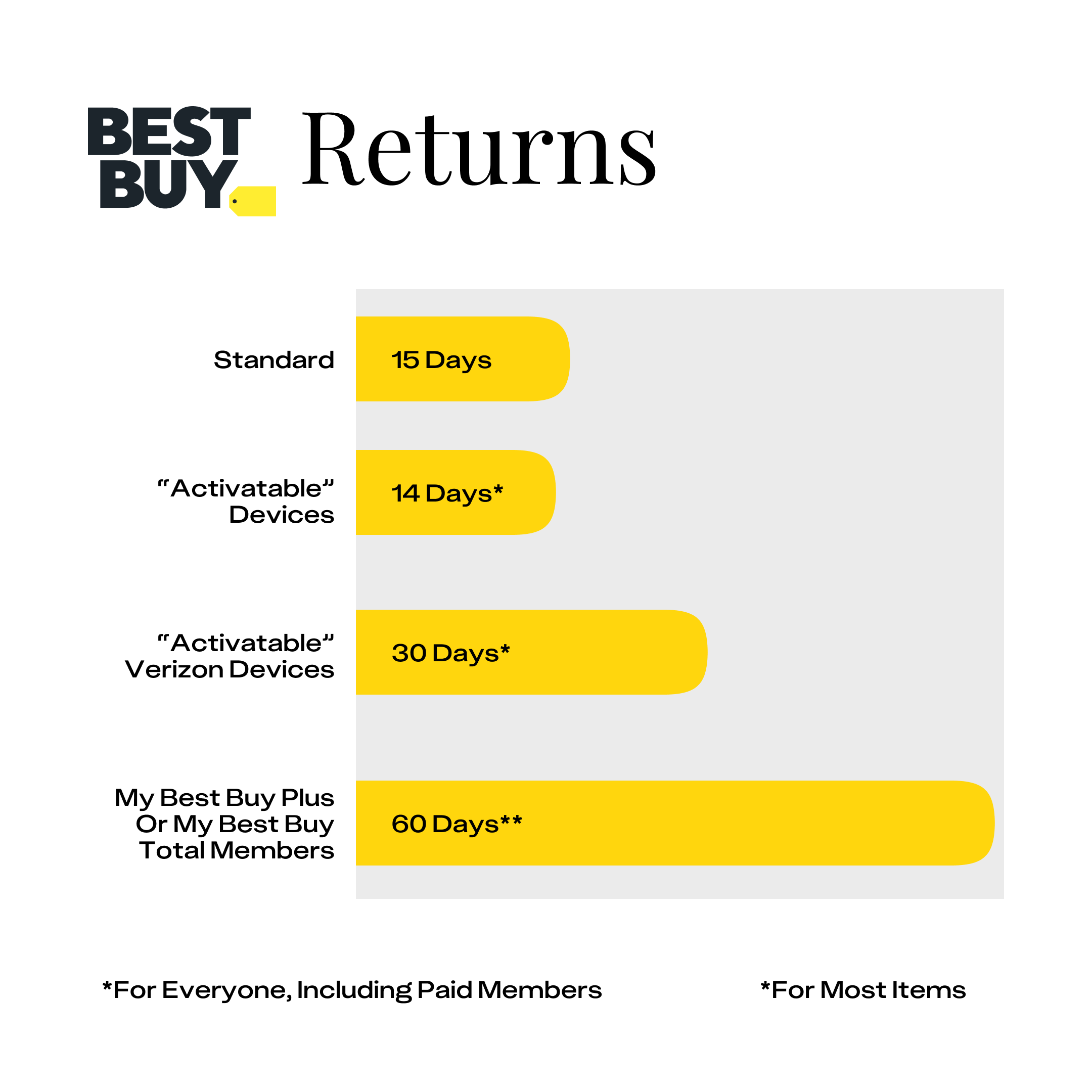 Best Buy Open Box Return Policy - (All You Need To Know)